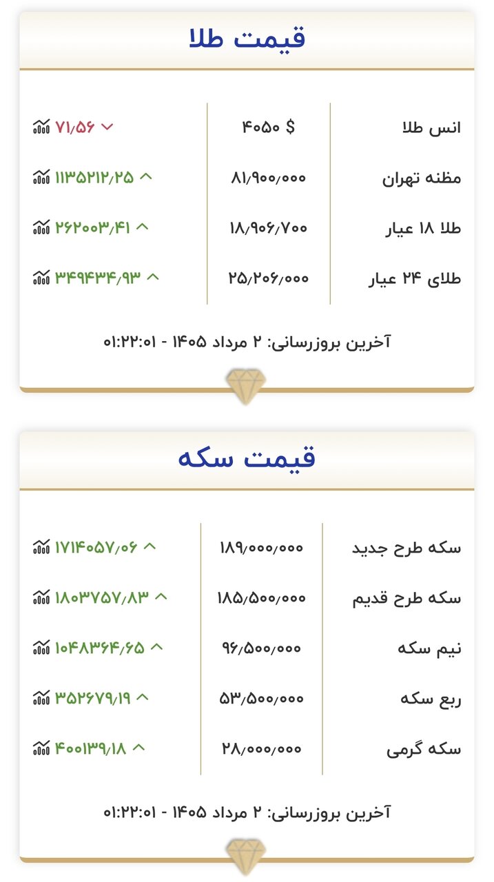 جدول قیمت انواع طلا و سکه ۲ مردادماه