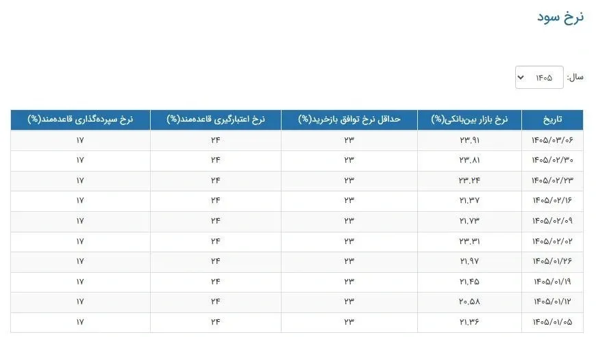 نرخ سود بانکی
