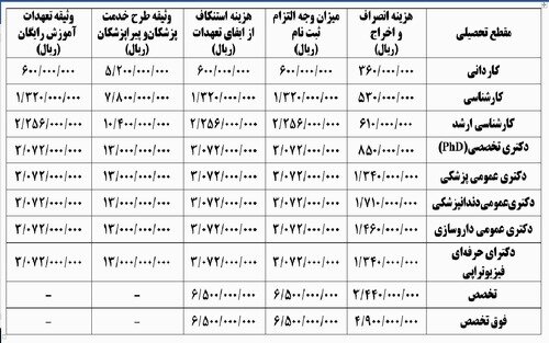 هزینه انصراف یا اخراج برای دانشجویان علوم پزشکی