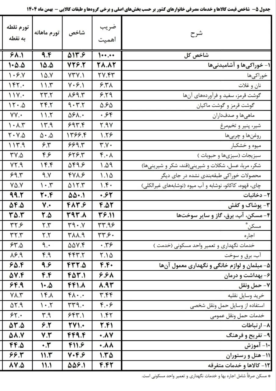 جدول رسمی آمار شاخص قیمت کالاها و خدمات مصرفی بهمن ۱۴۰۴