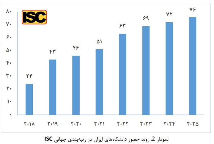حضور ۷۶ دانشگاه از ایران در رتبه‌بندی جهانی ISC 2025؛ بهترین دانشگاه کشورهای اسلامی کجاست؟