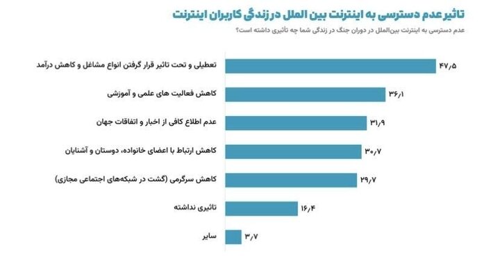معاون پزشکیان: موافقان استمرار محدودیت اینترنت در نظرسنجی‌ها زیر ۹ درصد هستند