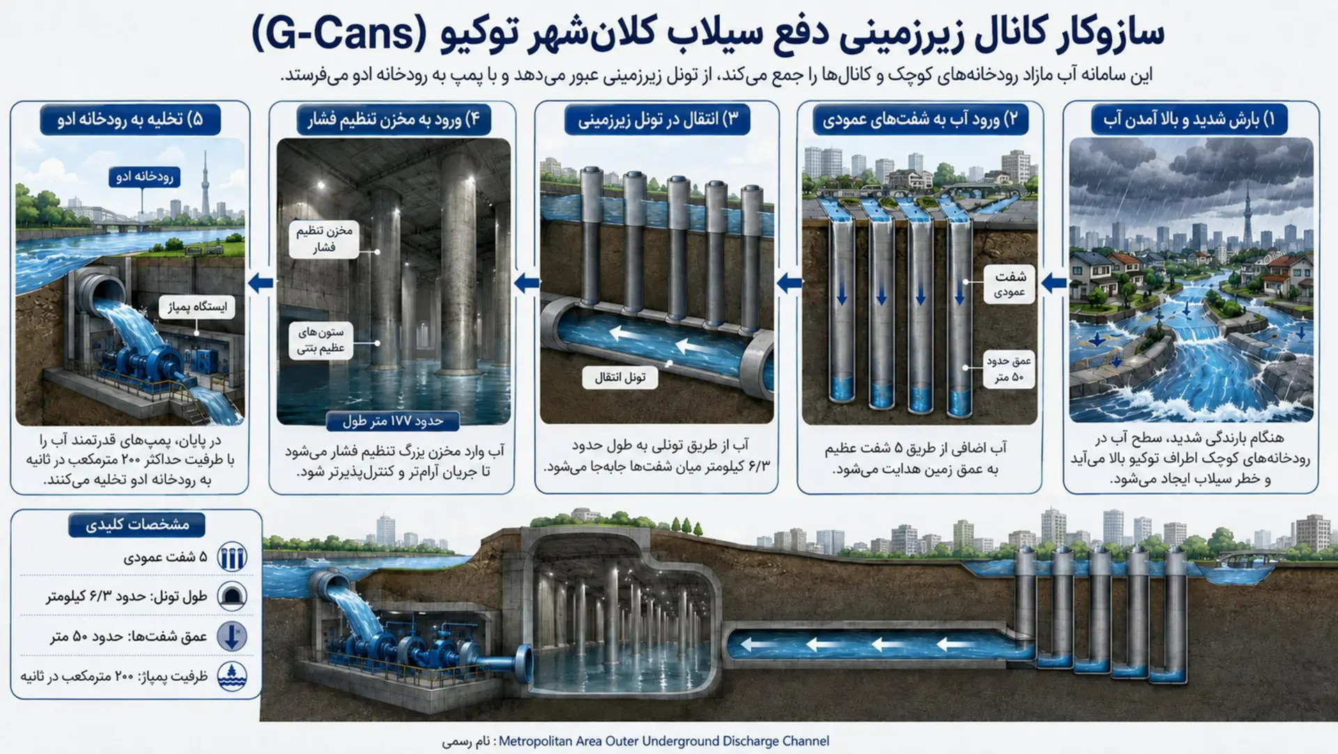 معبد زیرزمینی ژاپن چگونه سیلاب را از حومه توکیو دور می‌کند؟