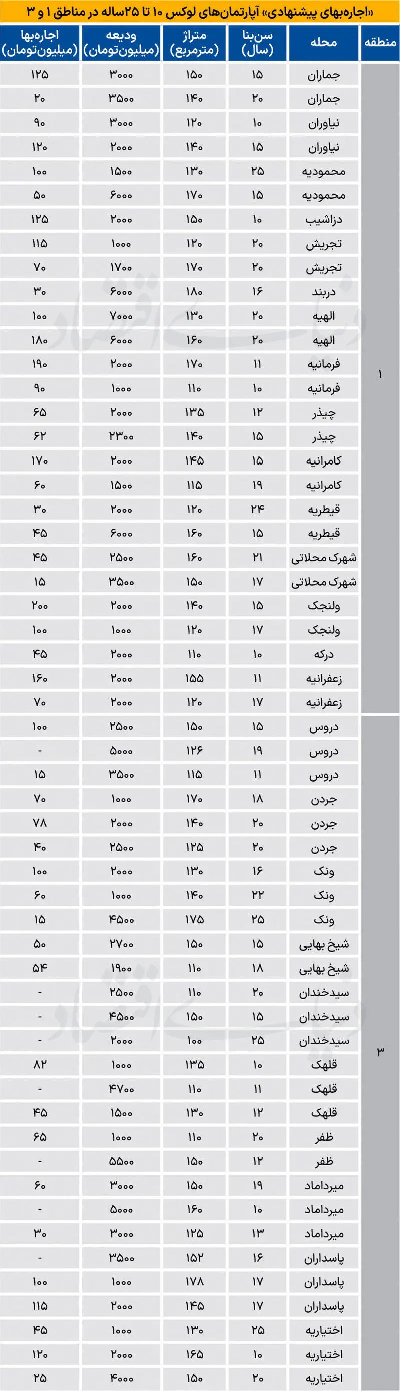 هزینه اجاره آپارتمان در مناطق لوکس تهران