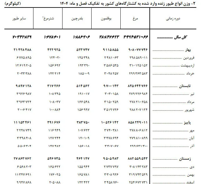 وزن طیور وارد شده به کشتارگاه