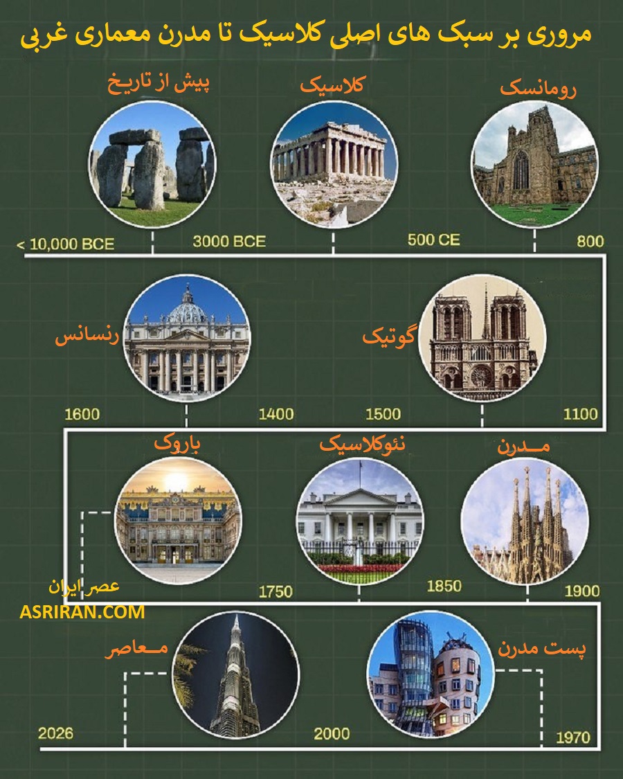 در این اینفوگرافیک تمرکز بر 10 سبک اصلی معماری غربی بوده است تا مسیر تاریخی از معماری پیش از تاریخ تا مدرن را به شکل خلاصه و قابل فهم نشان دهد.