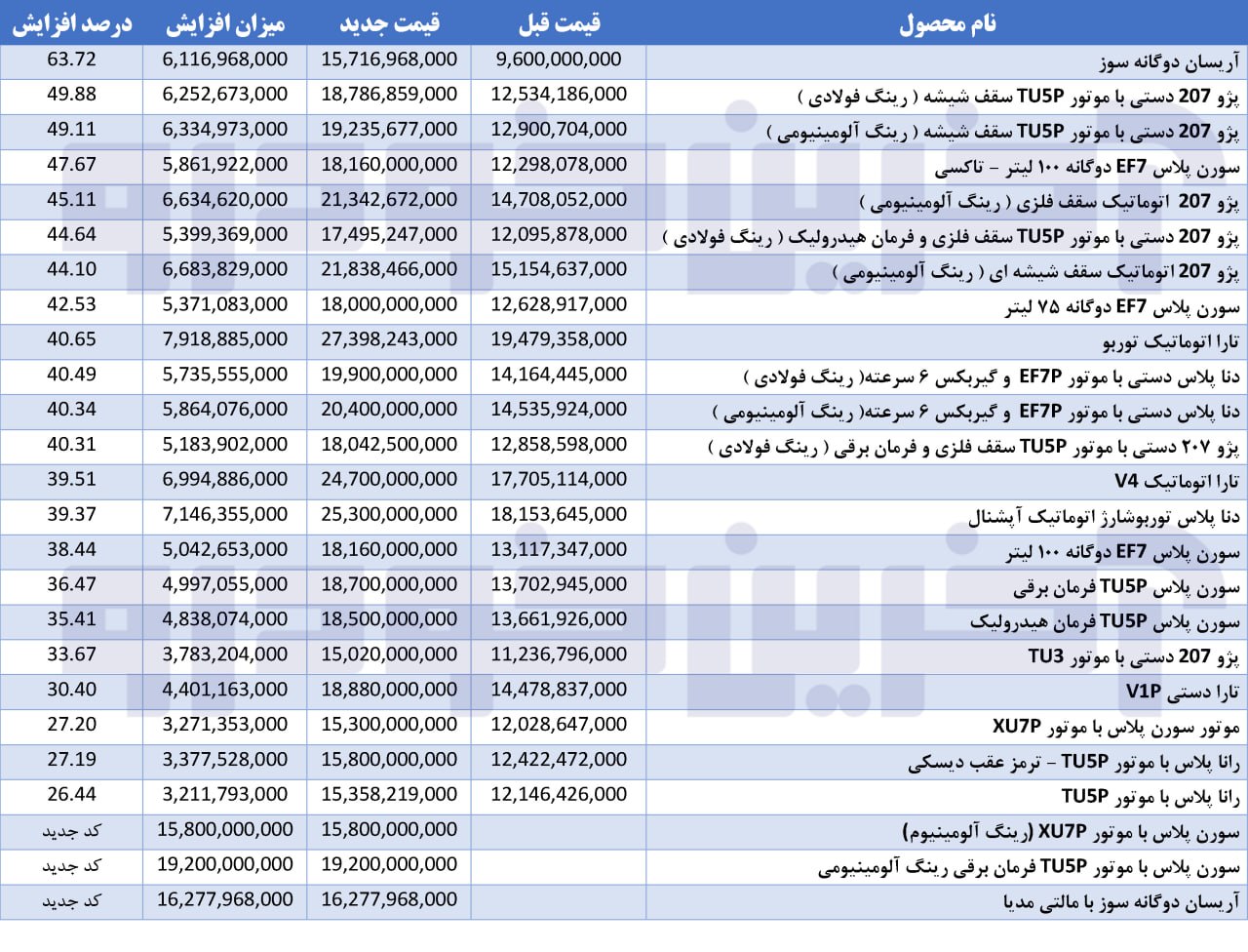 انتشار قیمت جدید کارخانه ای محصولات ایران‌خودرو در خرداد 405/ افزایش تا 50 درصدی قیمت ها/ کدام خودرو بیشترین افزایش قیمت را داشته است ؟ (+جدول قیمت و میزان افزایش)