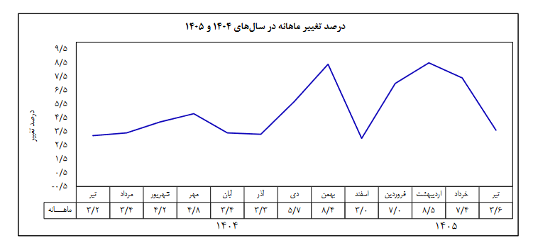 بانک مرکزی: تورم نقطه به نقطه در تیرماه بالای ۸۳ درصد ثبت شد/ تورم نقطه‌به نقطه کالا در تیرماه به ۱۲۱ درصد و نرخ تورم سالانه به ۶۱.۴ رسید