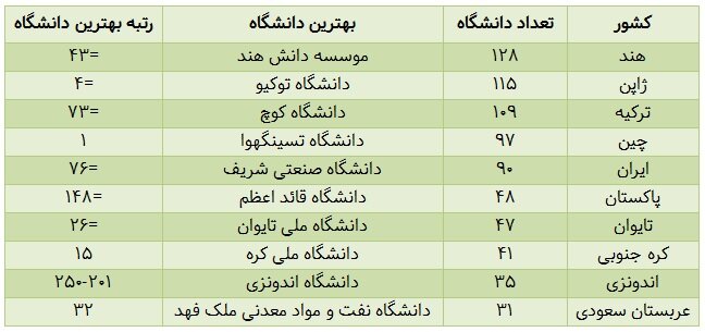 در رتبه‌بندی دانشگاه‌های آسیایی تایمز ۲۰۲۶، هند با ۱۲۸ دانشگاه، پیشتاز است و مؤسسه دانش هند بهترین دانشگاه این کشور است که توانسته رتبه ۴۳ را کسب کند. پس از آن ژاپن و ترکیه با ۱۱۵ و ۱۰۹ دانشگاه در رتبه دوم و سوم از نظر بیشترین تعداد دانشگاه در این رتبه‌بندی قرار گرفته‌اند. 