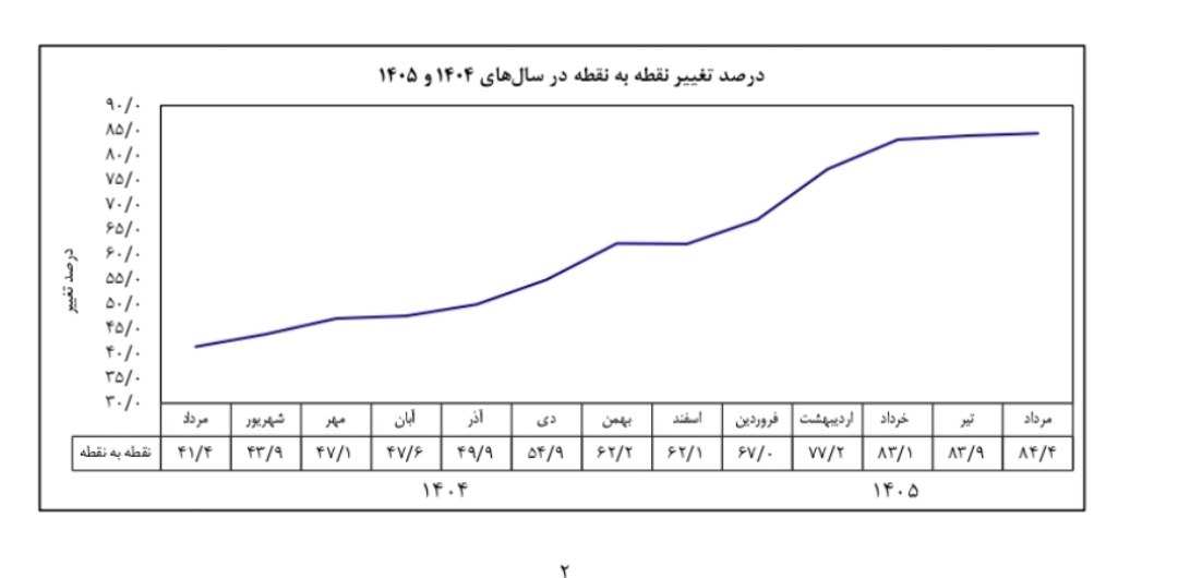 بانک مرکزی: تورم نقطه به نقطه مردادماه به ۸۴.۴ درصد رسید