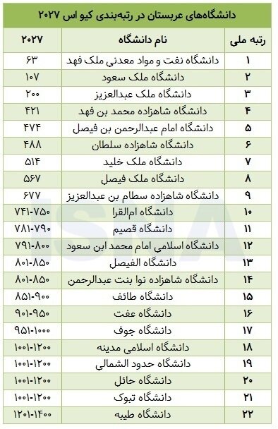 عربستان پیشتاز در بهترین دانشگاه‌ منطقه