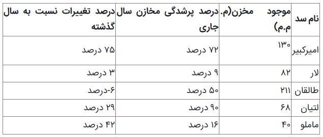 سدهای تهران چقدر آب دارند؟