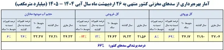 آمار بهرهبرداری از سد های مخزنی کشور