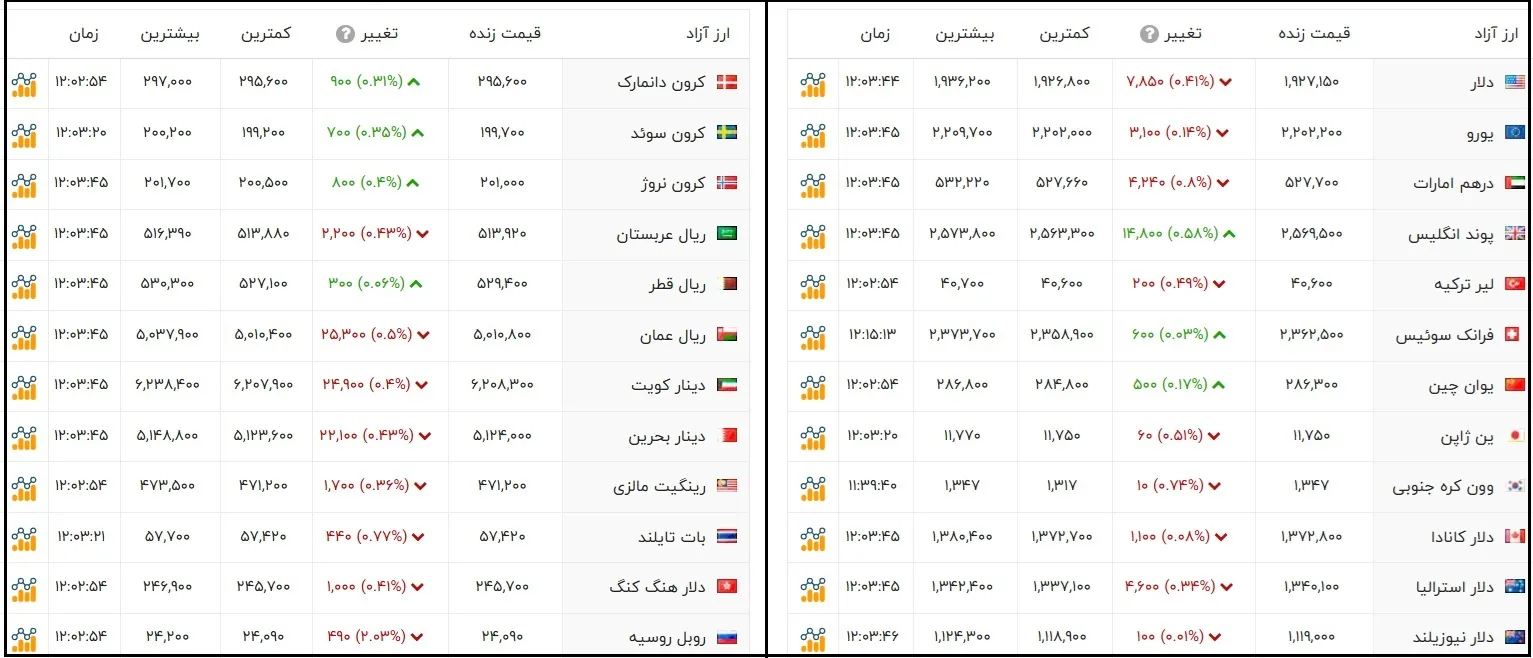جدول نرخ برابری انواع ارز