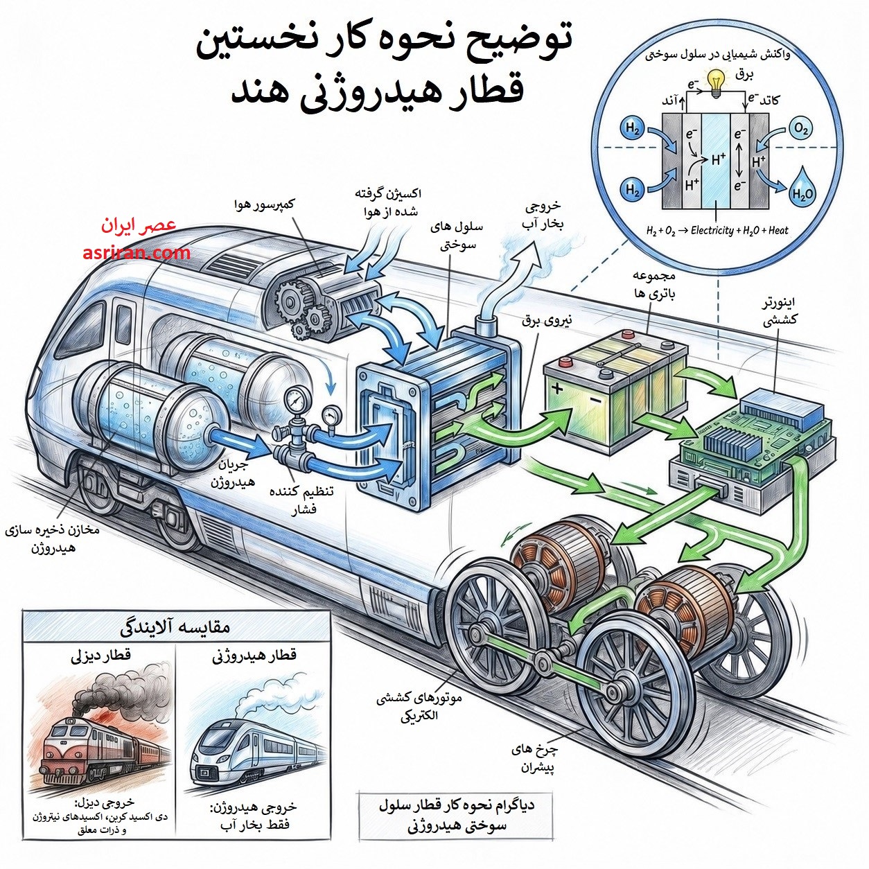 اینفوگرافیک نحوه کار قطار هیدروژنی هند به نام «ریل سبز نامو»