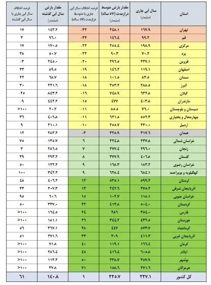 ارتفاع کل ریزش های جوی