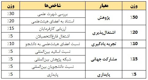 حضور ۱۱ دانشگاه ایرانی در رتبه‌بندی کیو اس ۲۰۲۷