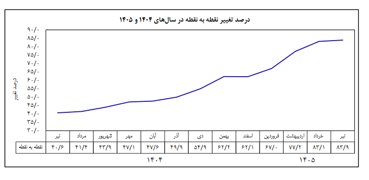 بانک مرکزی: تورم نقطه به نقطه در تیرماه بالای ۸۳ درصد ثبت شد/ تورم نقطه‌به نقطه کالا در تیرماه به ۱۲۱ درصد و نرخ تورم سالانه به ۶۱.۴ رسید