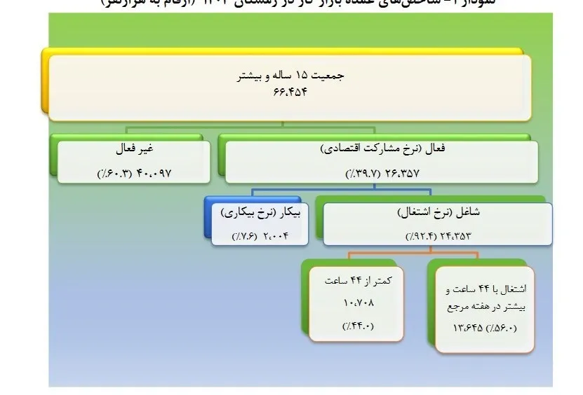 نرخ بیکاری