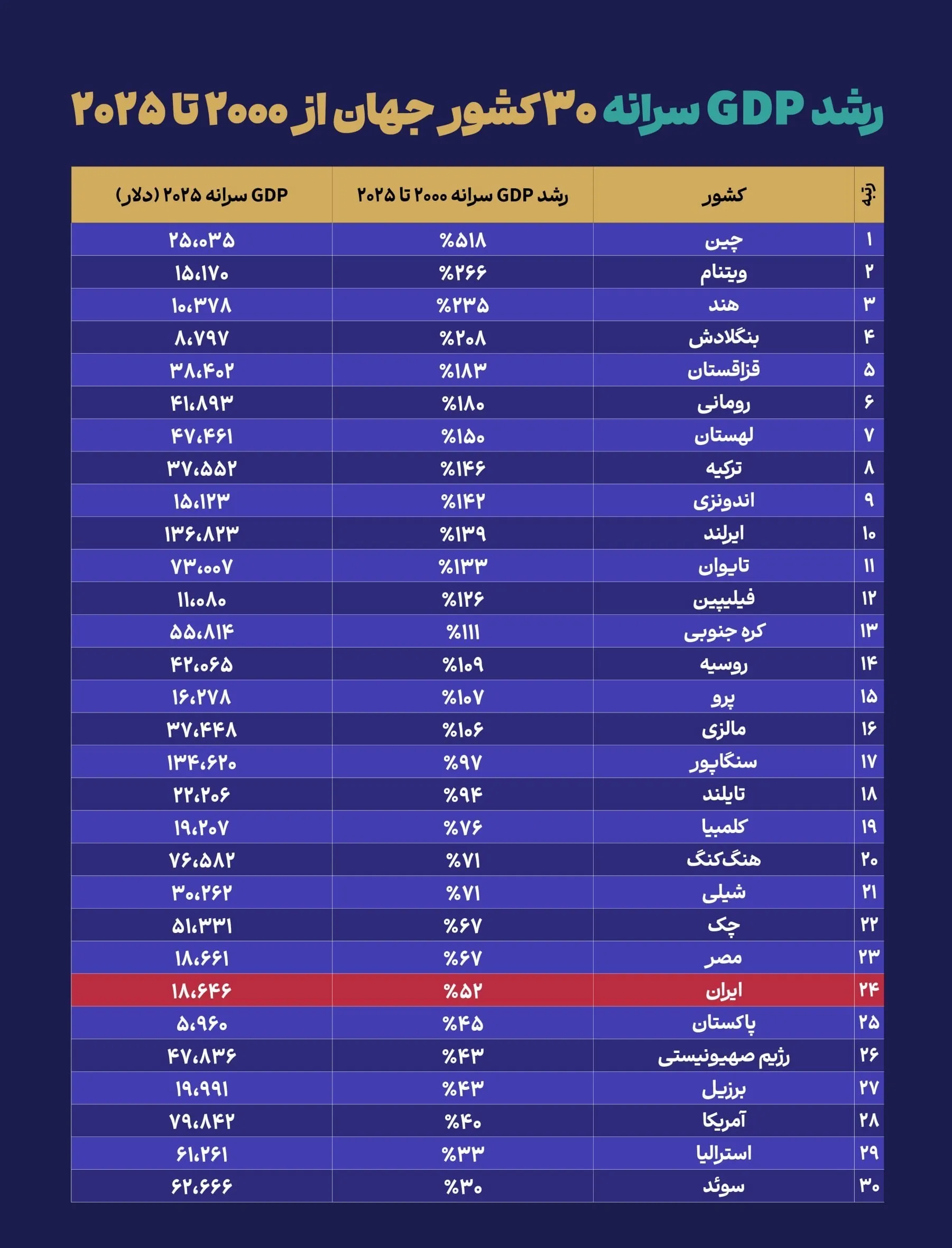 رشد gpd سرانه 30 کشور جهان