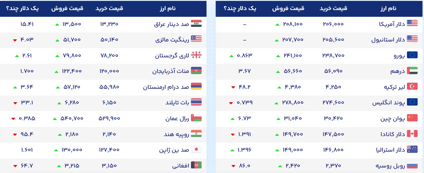 قیمت انواع ارز یک‌شنبه ۸ شهریور ۱۴۰۵
