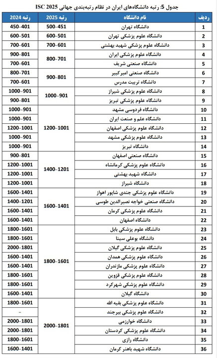 حضور ۷۶ دانشگاه از ایران در رتبه‌بندی جهانی ISC 2025؛ بهترین دانشگاه کشورهای اسلامی کجاست؟