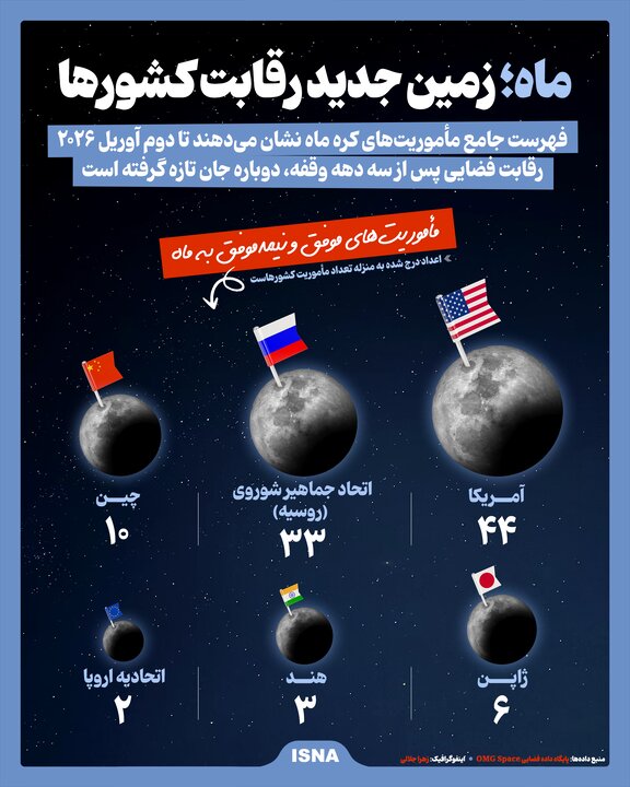 فهرست جامع مأموریت‌های کره ماه نشان می‌دهند تا دوم آوریل ۲۰۲۶ رقابت فضایی پس از سه دهه وقفه، دوباره جان تازه گرفته است.