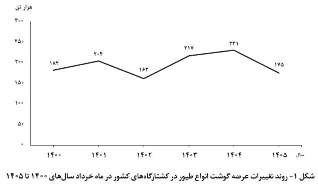 روند تغییرات عرضه گوشت طیور