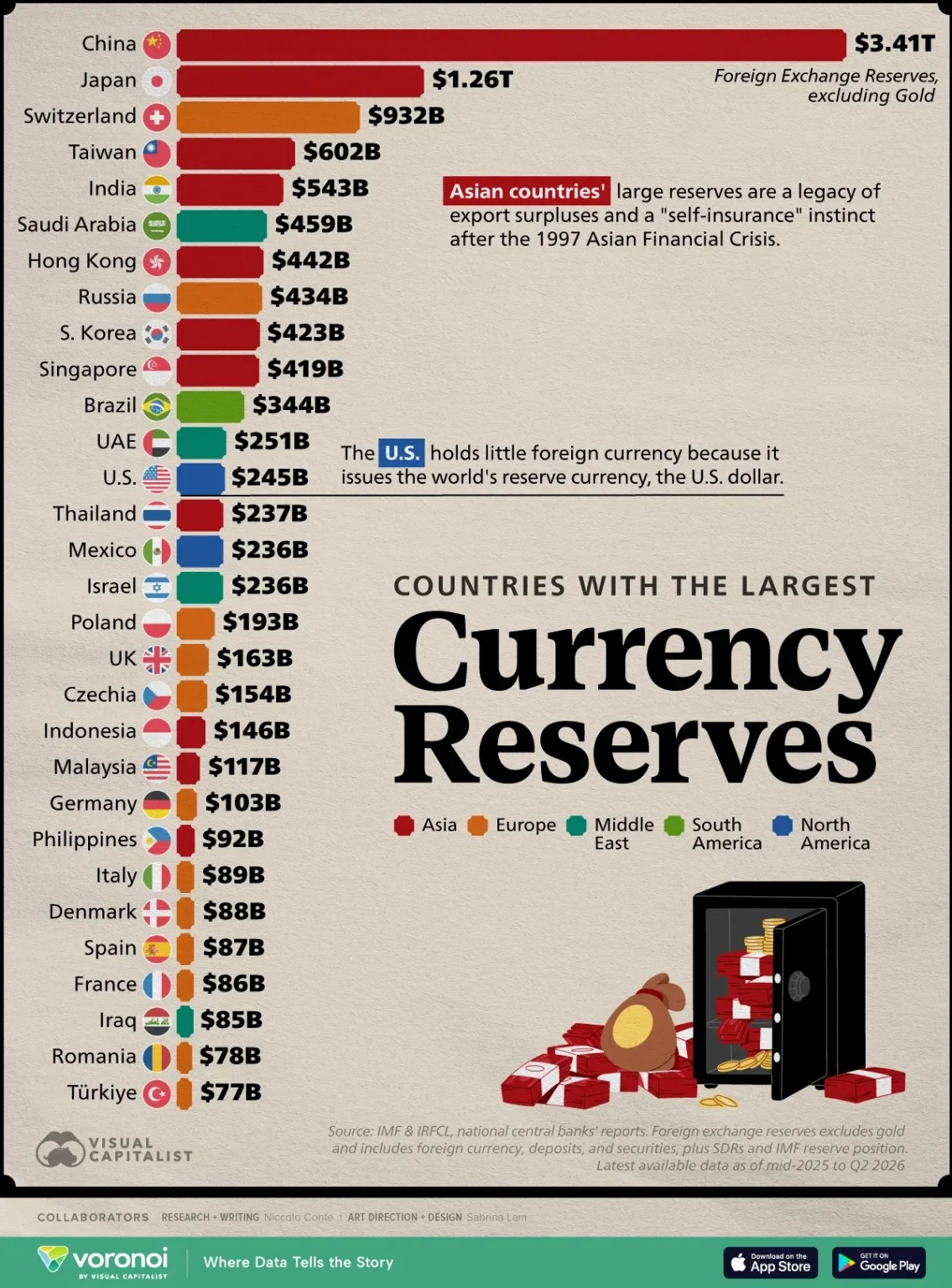 این اینفوگرافی با استفاده از داده‌های پایگاه International Reserves and Foreign Currency Liquidity (IRFCL) صندوق بین‌المللی پول (IMF)، کشورها را بر اساس میزان ذخایر ارزی (بدون احتساب طلا) و بر پایه جدیدترین گزارش‌های موجود از اواسط سال ۲۰۲۵ تا سه‌ماهه دوم ۲۰۲۶ رتبه‌بندی کرده است.