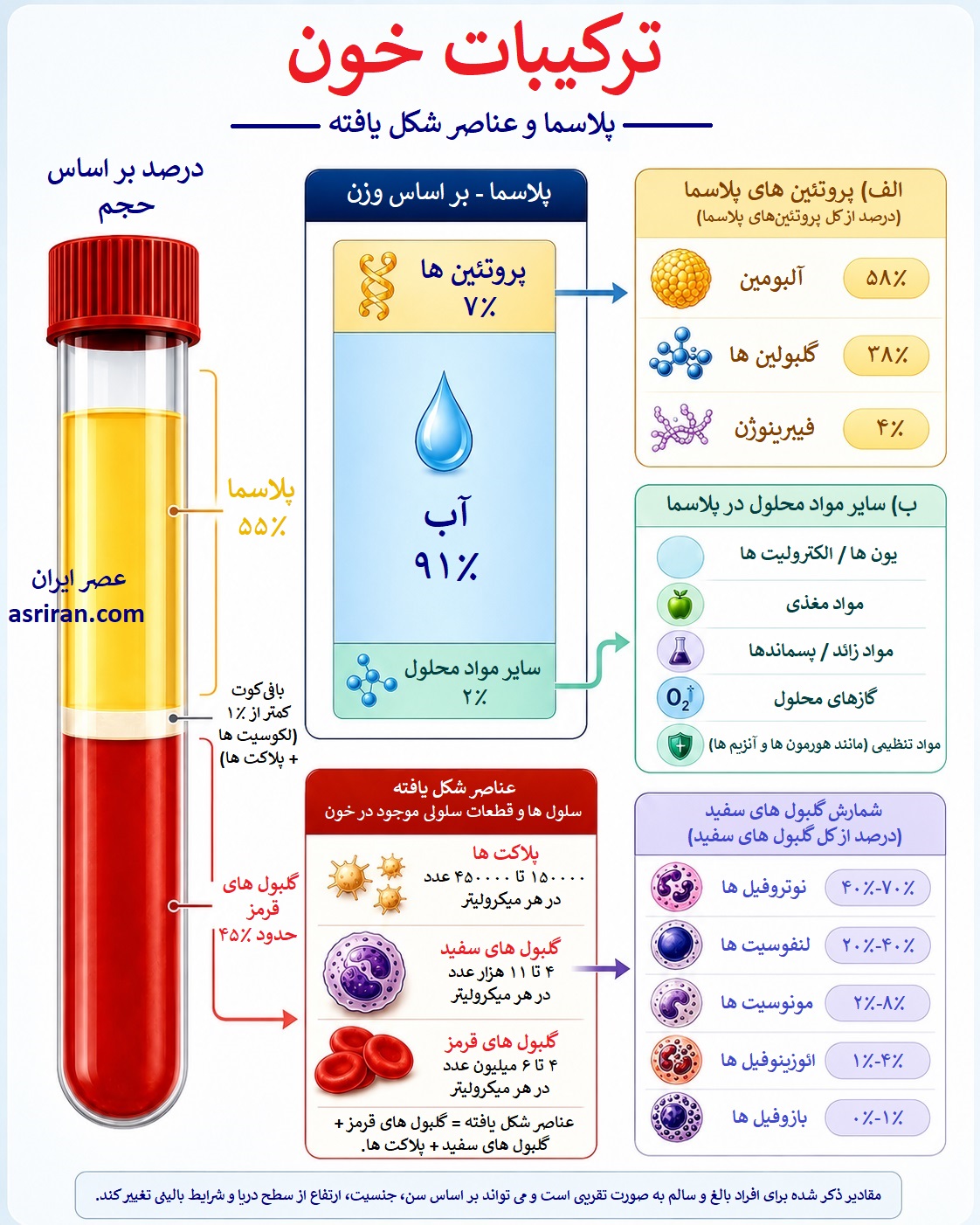 اینفوگرافیک ترکیبات خون اینفوگرافیک ترکیبات خون