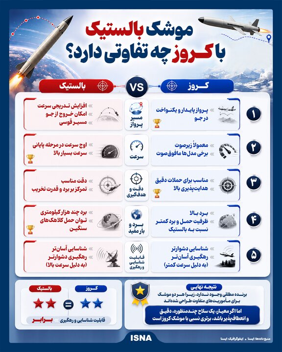 موشک‌های بالستیک و کروز بر اساس مفاهیم بسیار متفاوتی از جنگ ساخته شده‌اند؛ یکی برای صعود به ارتفاع بالا، حرکت سریع و حمله با سرعت بسیار زیاد و دیگری برای پرواز در ارتفاع پایین، پنهان ماندن و اصابت دقیق طراحی شده است.