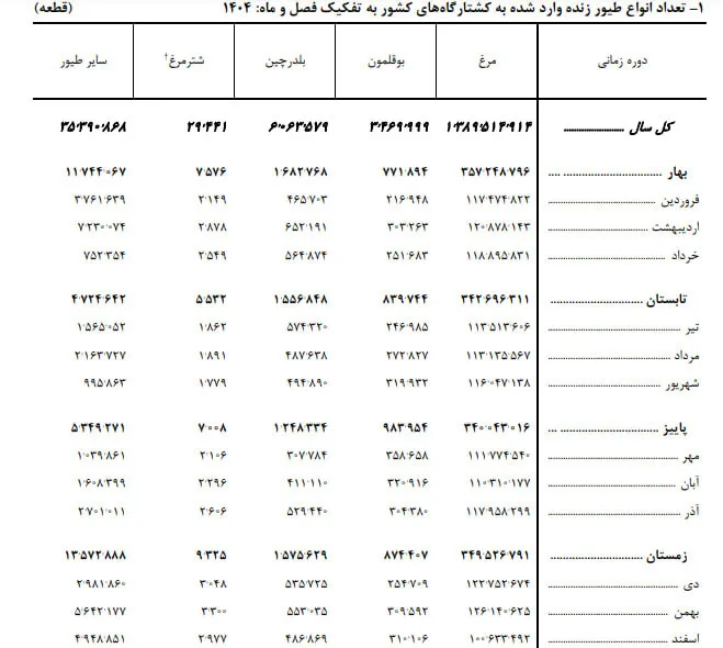 تعداد طیور وارد شده به کشتارگاه