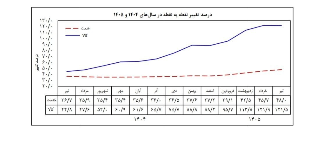 بانک مرکزی: تورم نقطه به نقطه در تیرماه بالای ۸۳ درصد ثبت شد/ تورم نقطه‌به نقطه کالا در تیرماه به ۱۲۱ درصد و نرخ تورم سالانه به ۶۱.۴ رسید