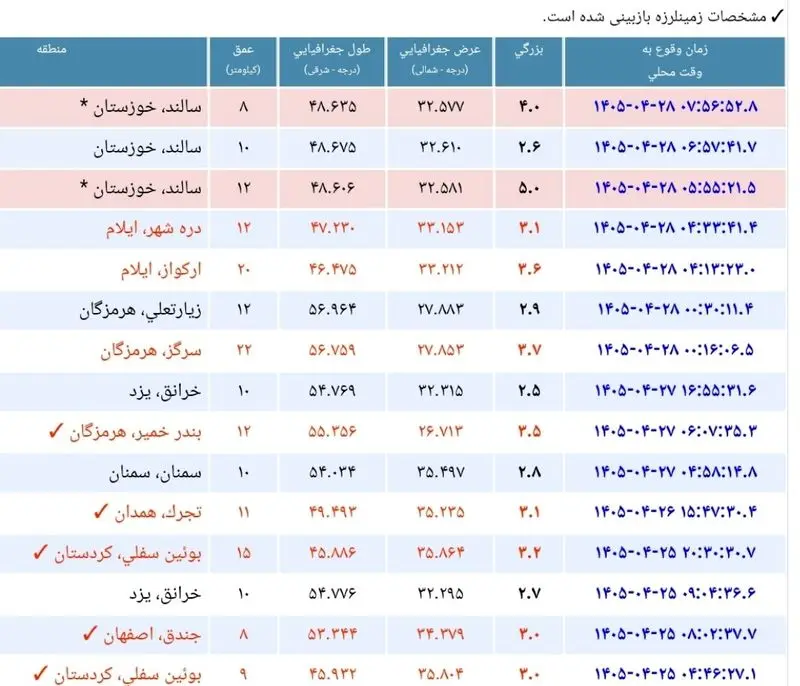 زلزله کدام شهرها را لرزاند؟