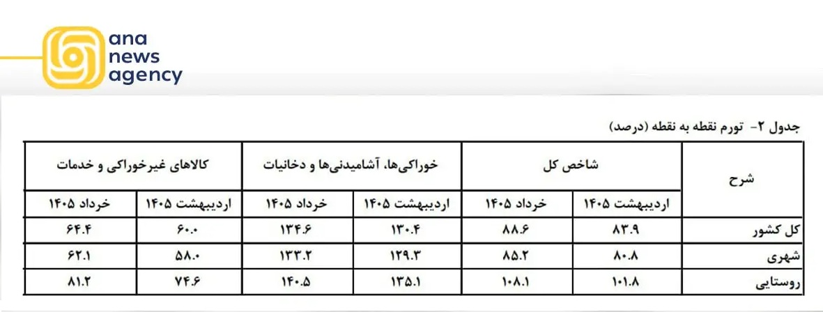 تورم