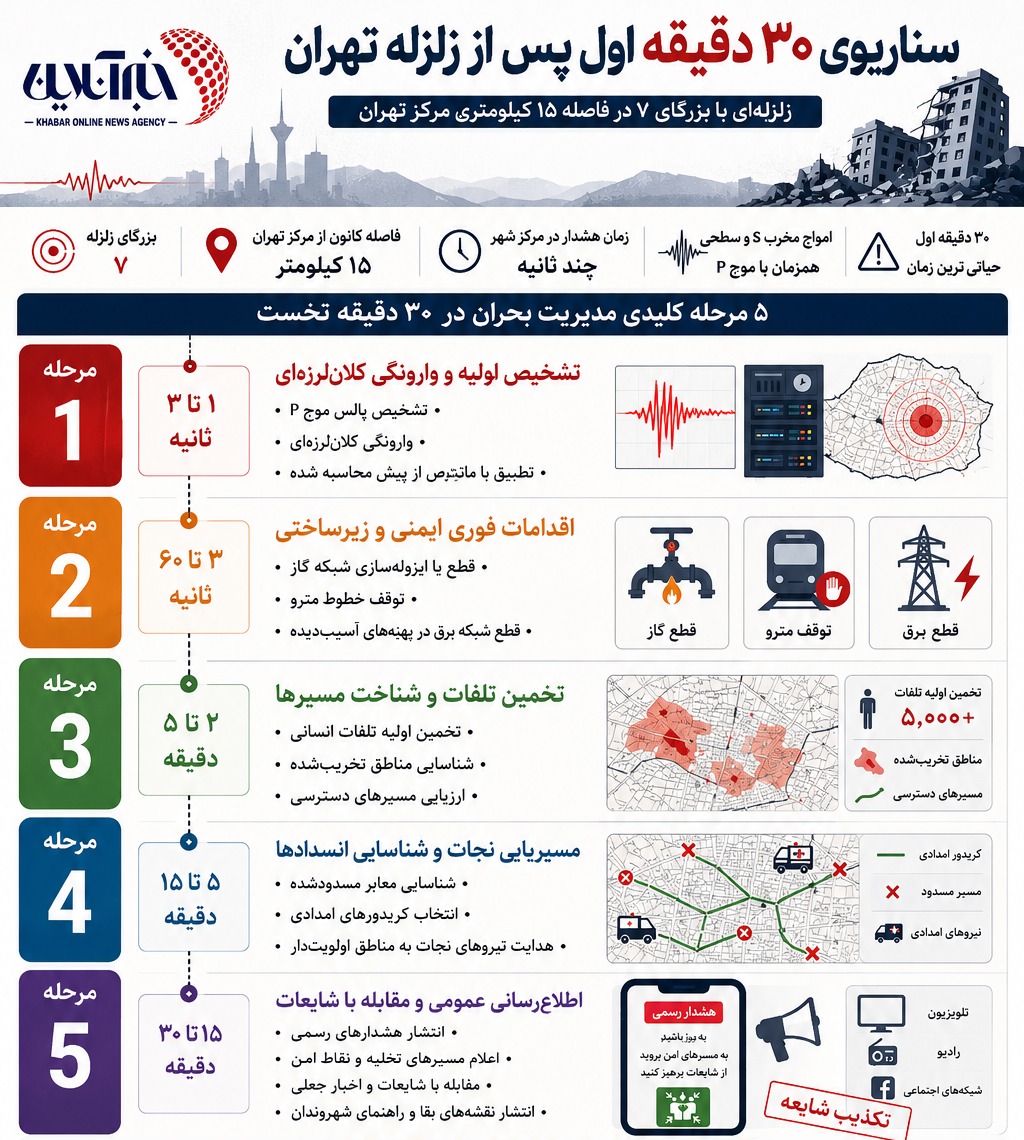 ۳۰ دقیقه اول پس از زلزله ۷ ریشتری