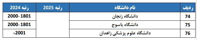 حضور ۷۶ دانشگاه از ایران در رتبه‌بندی جهانی ISC 2025؛ بهترین دانشگاه کشورهای اسلامی کجاست؟