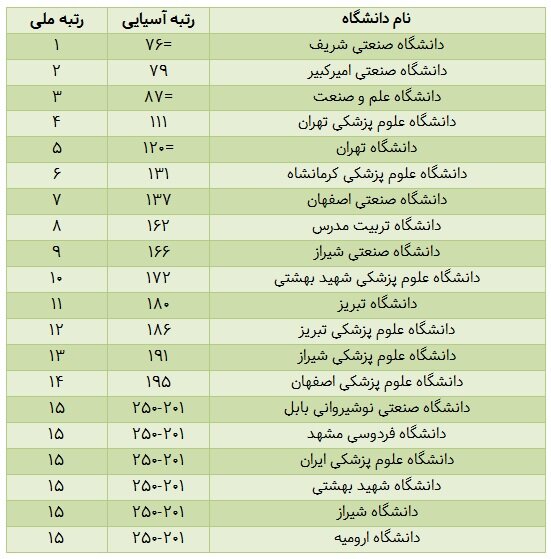 دانشگاه‌های صنعتی شریف، صنعتی امیرکبیر، علم و صنعت، علوم پزشکی تهران و تهران، ۵ دانشگاه برتر ایران در رتبه‌بندی دانشگاه‌های آسیایی تایمز ۲۰۲۶ هستند. برترین دانشگاه‌های ایران در رتبه‌بندی دانشگاه‌های آسیایی تایمز در سال ۲۰۲۶ در جدول زیر قابل مشاهده است. 