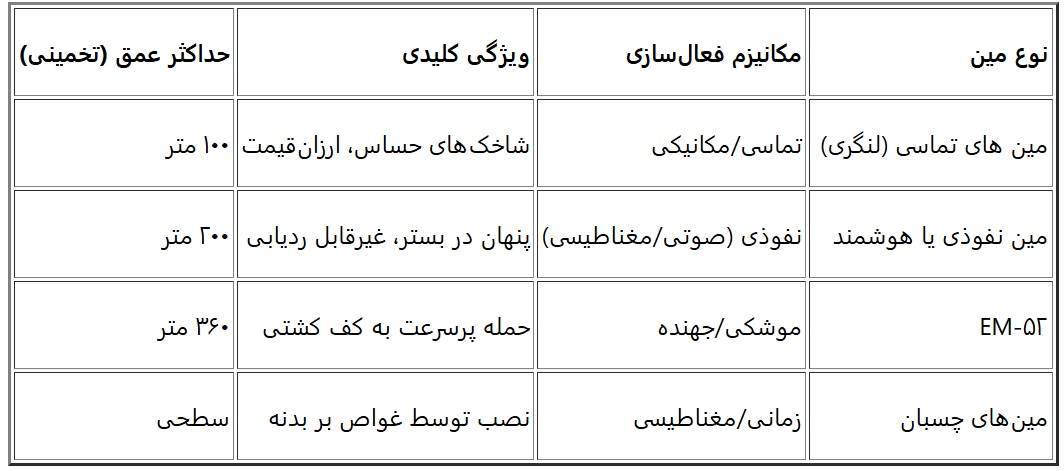 «مین‌ دریایی» سلاحی ارزان اما خطرناک