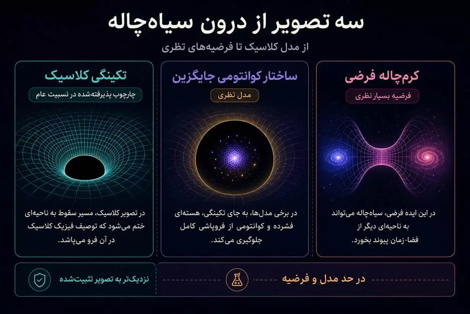 سه تصویر از درون سیاه چاله