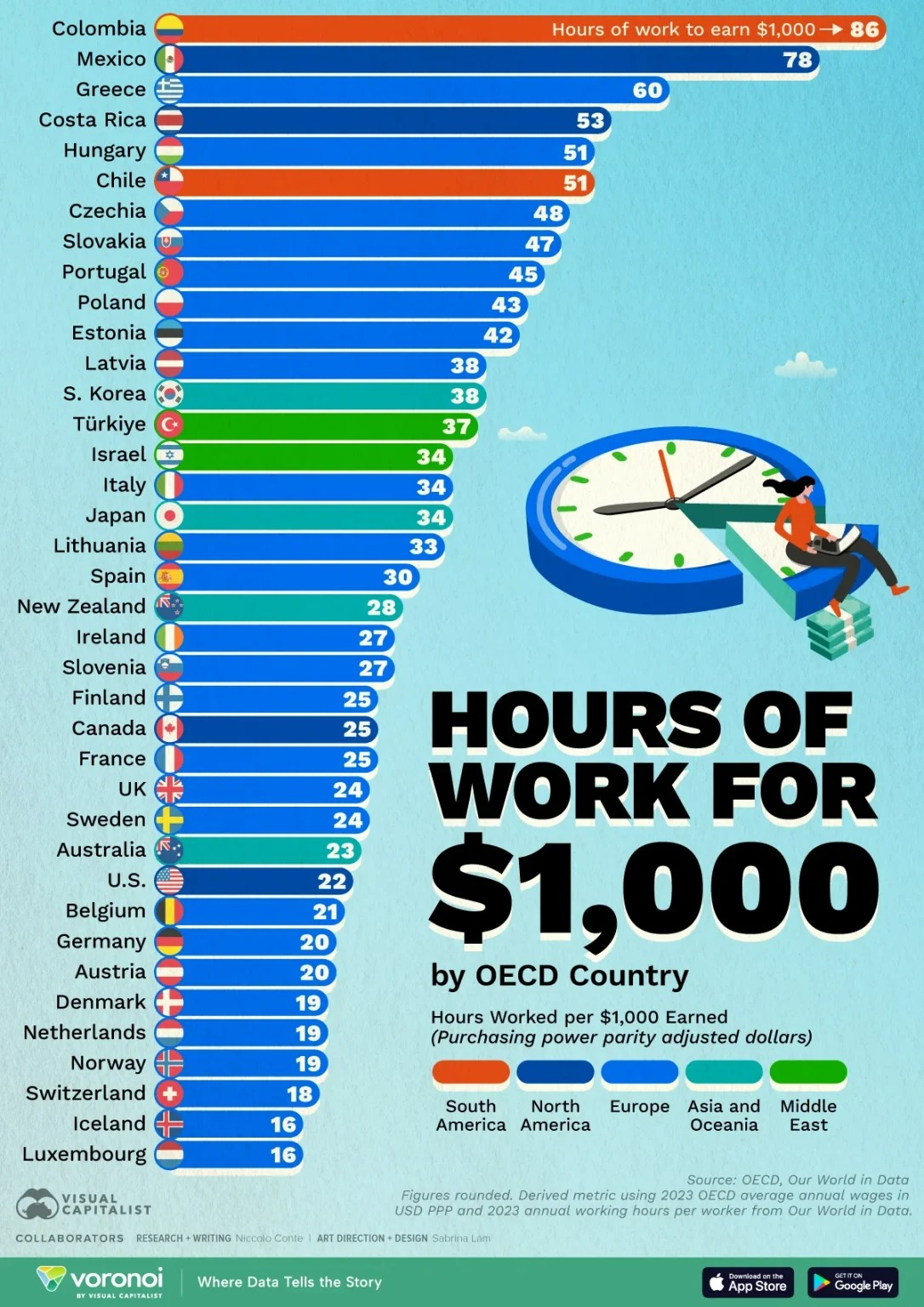 این نمودار با استفاده از داده‌های OECD درباره میانگین دستمزد سالانه و داده‌های Our World in Data درباره ساعات کاری سالانه، کشورها را بر اساس مدت زمان لازم برای کسب هزار دلار رتبه‌بندی کرده است.