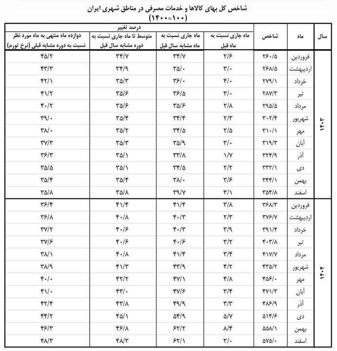 اعلام تورم اسفند ۱۴۰۴ توسط بانک مرکزی