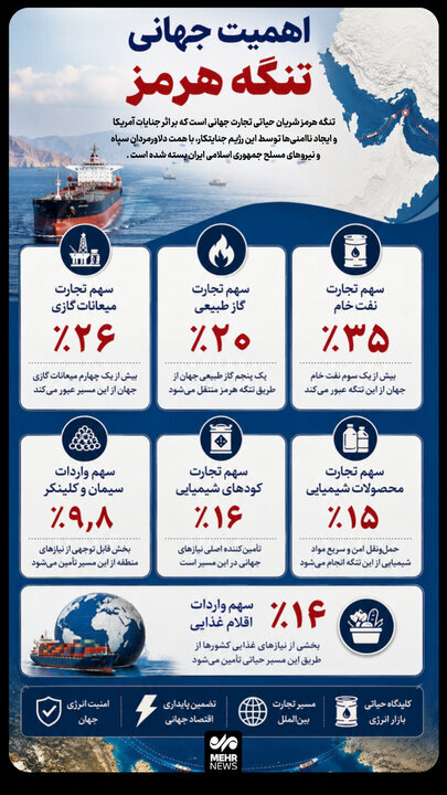 اهمیت جهانی تنگه هرمز (اینفوگرافیک)