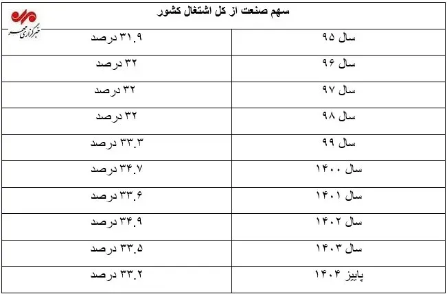 سهم صنعت از اشتغال کشور